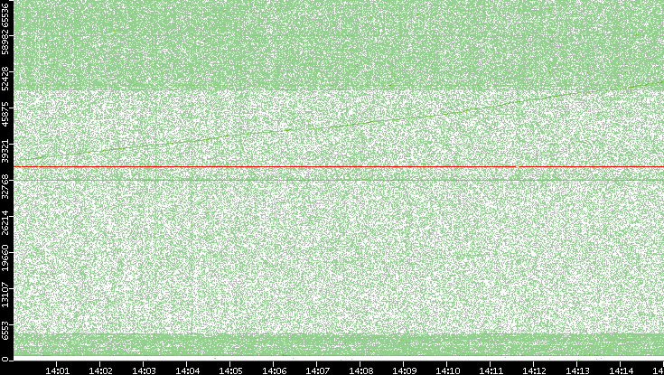 Dest. Port vs. Time