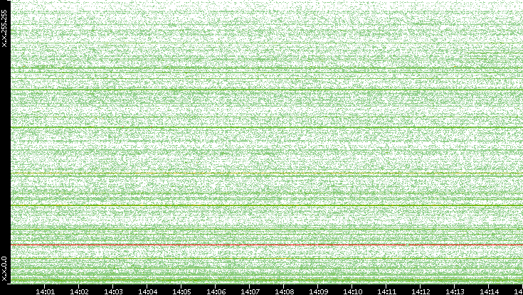 Src. IP vs. Time