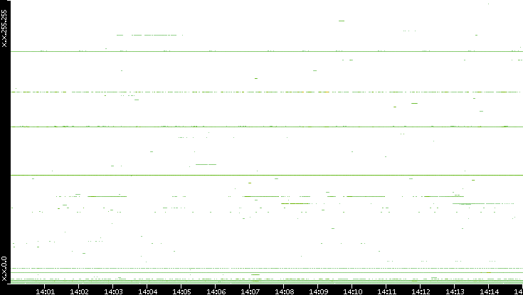 Dest. IP vs. Time