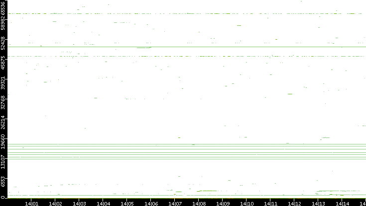 Dest. Port vs. Time