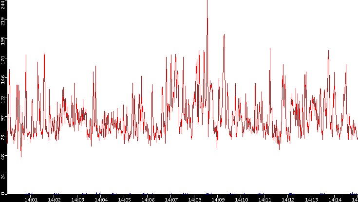 Nb. of Packets vs. Time