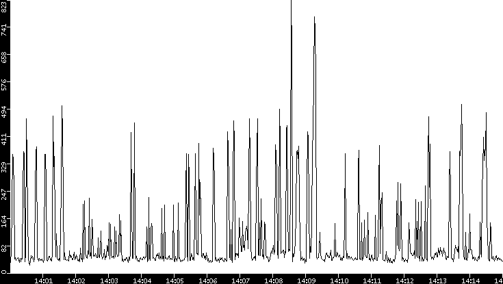 Throughput vs. Time