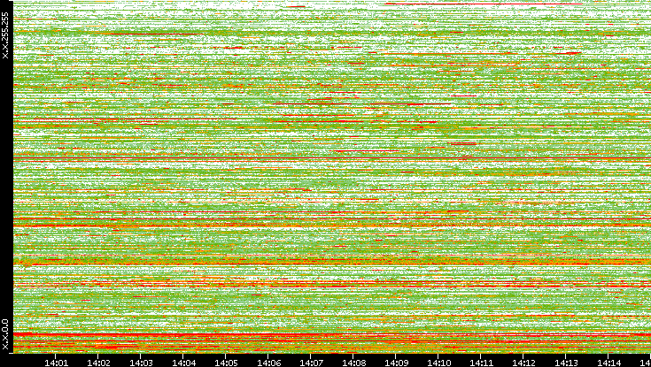 Dest. IP vs. Time
