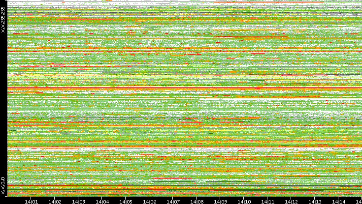 Src. IP vs. Time