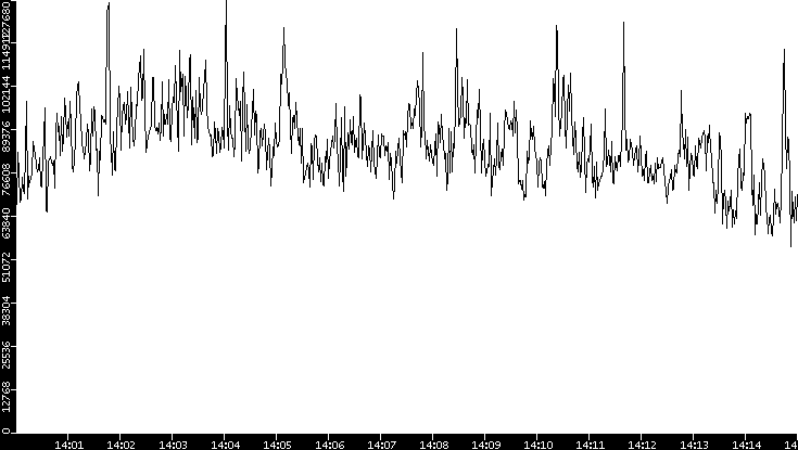Throughput vs. Time