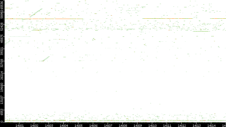 Src. Port vs. Time