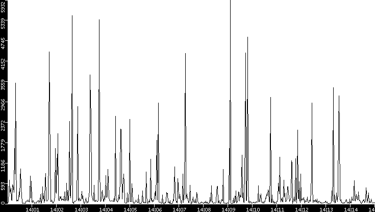 Throughput vs. Time