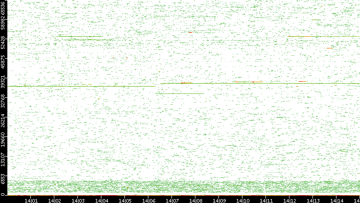 Dest. Port vs. Time