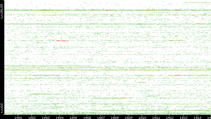 Src. IP vs. Time