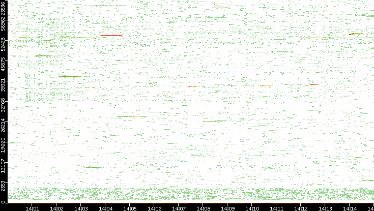 Src. Port vs. Time