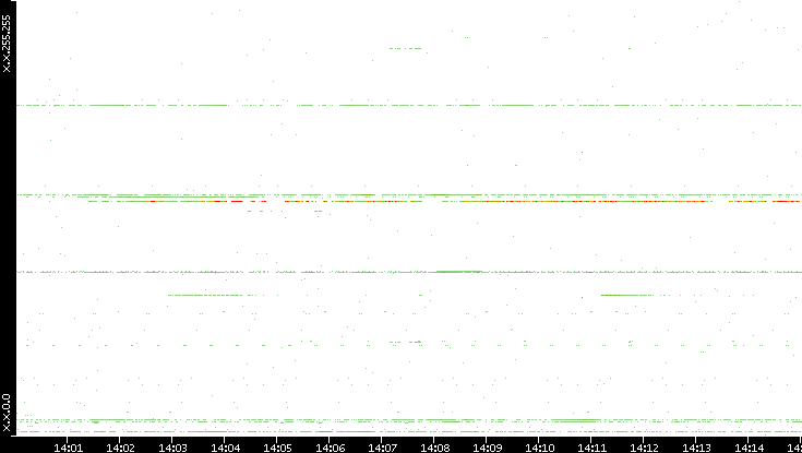 Dest. IP vs. Time