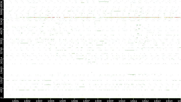 Dest. Port vs. Time