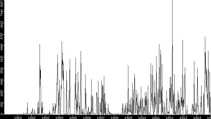 Throughput vs. Time