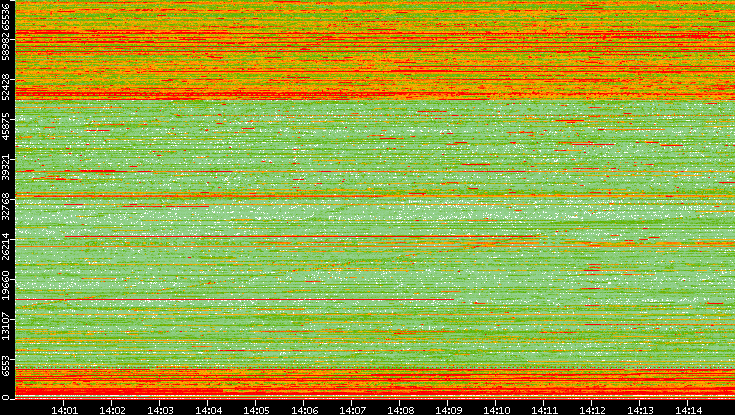Dest. Port vs. Time