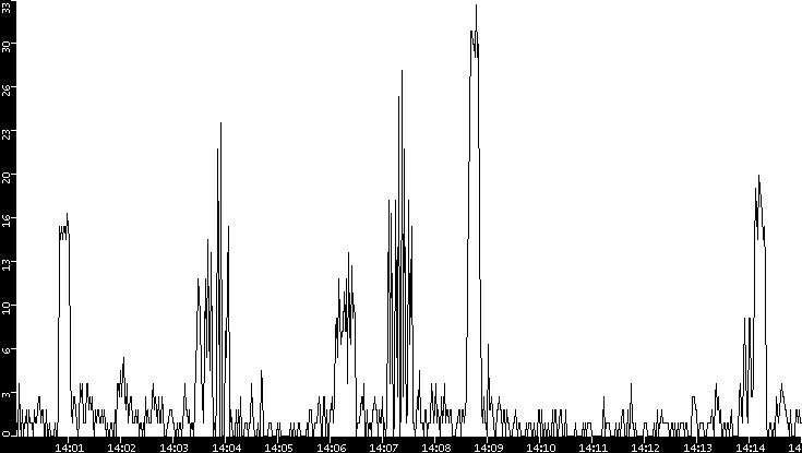 Throughput vs. Time