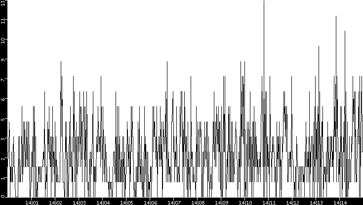 Throughput vs. Time