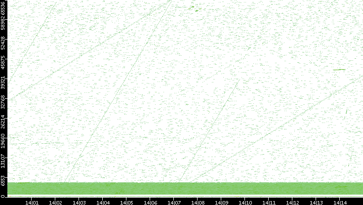 Src. Port vs. Time