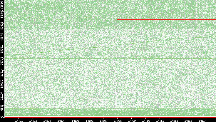 Dest. Port vs. Time