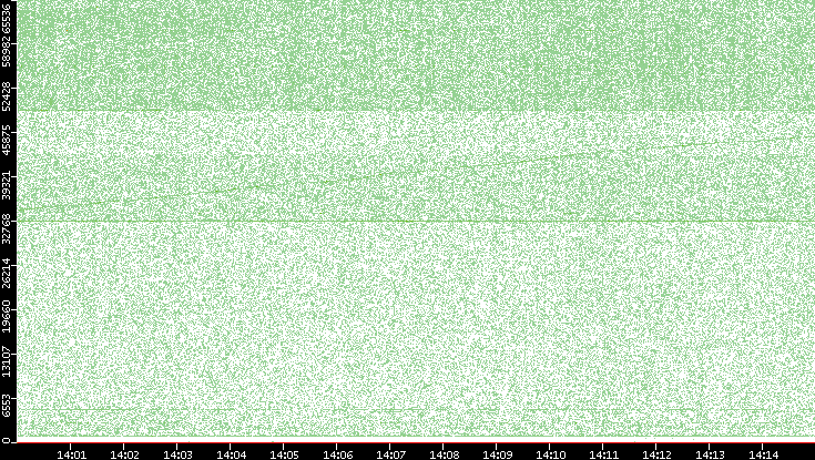 Src. Port vs. Time