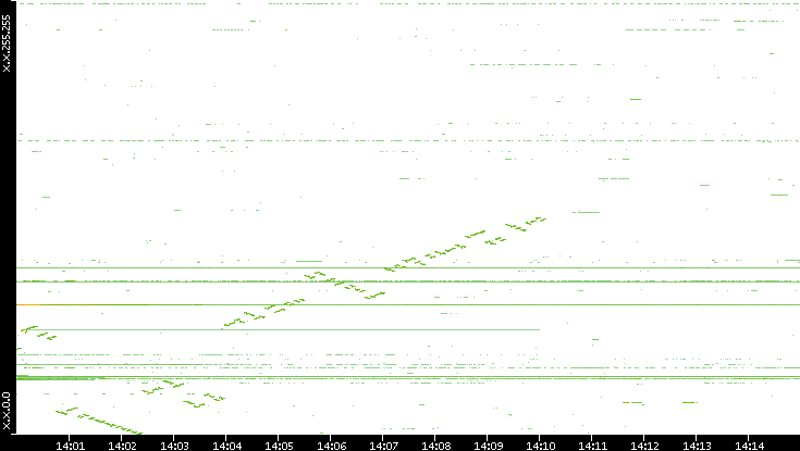 Dest. IP vs. Time