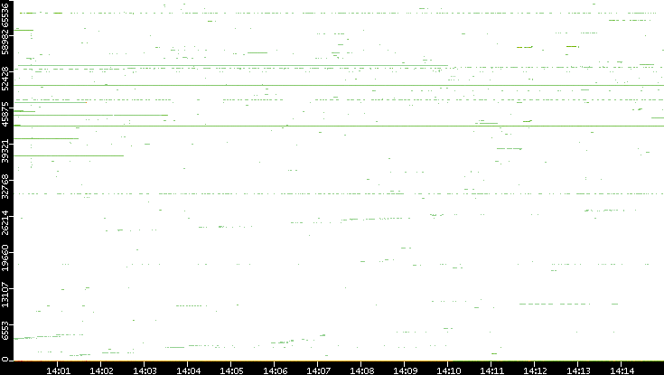 Dest. Port vs. Time