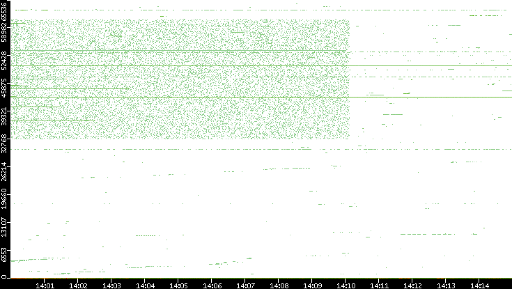 Src. Port vs. Time