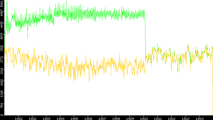 Entropy of Port vs. Time