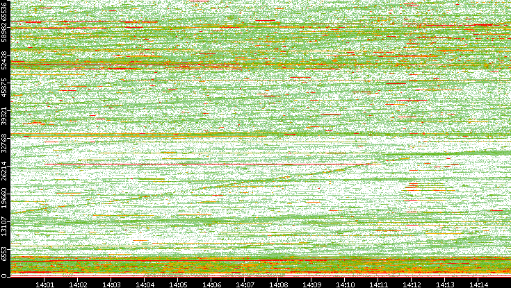 Dest. Port vs. Time