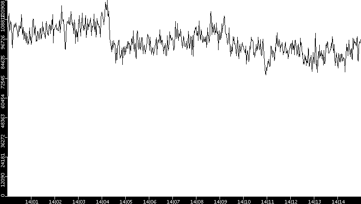 Throughput vs. Time