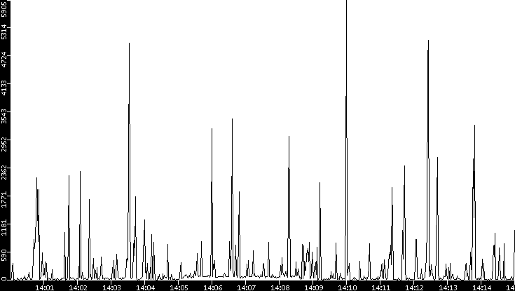 Throughput vs. Time