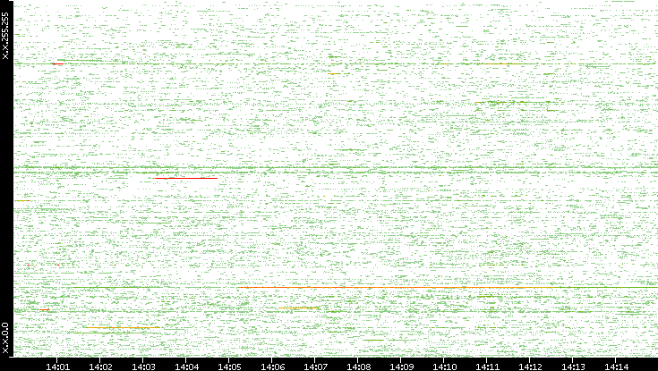 Dest. IP vs. Time