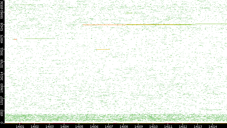 Dest. Port vs. Time