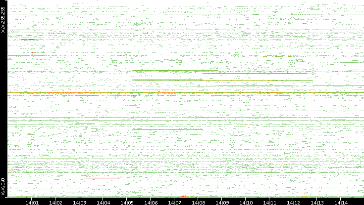 Src. IP vs. Time