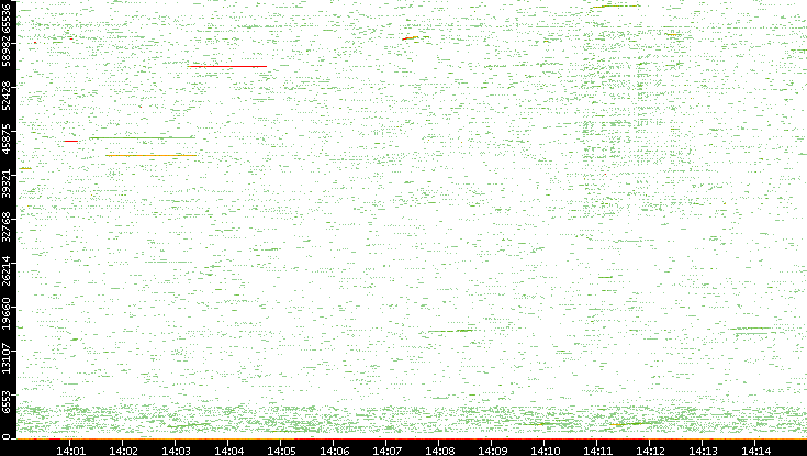 Src. Port vs. Time