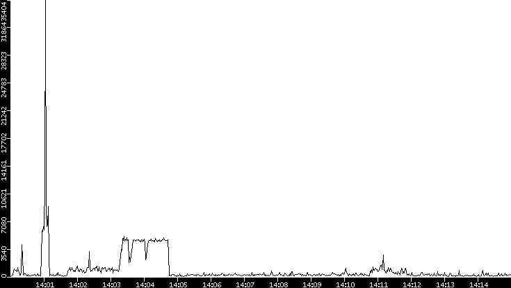 Throughput vs. Time