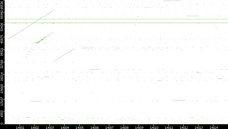 Dest. Port vs. Time