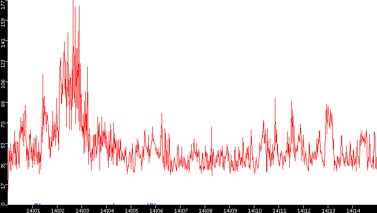 Nb. of Packets vs. Time