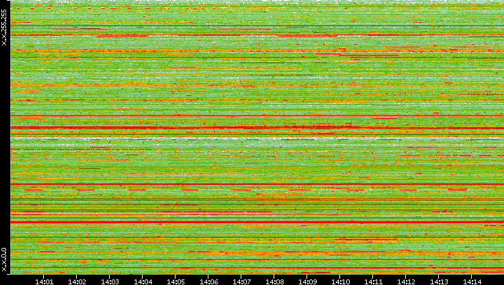 Src. IP vs. Time