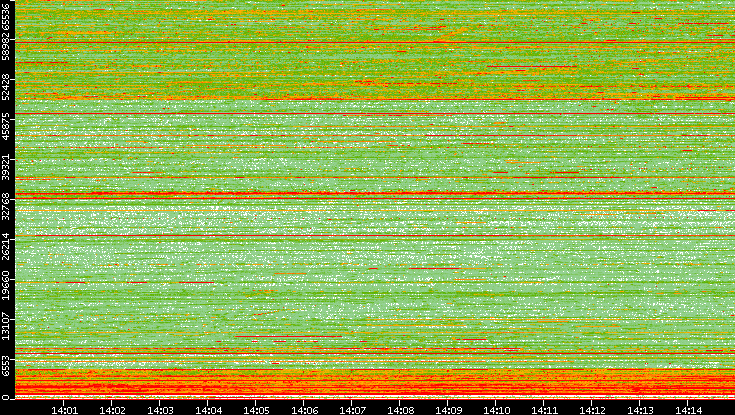 Src. Port vs. Time