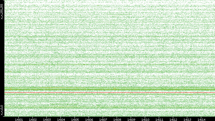 Dest. IP vs. Time