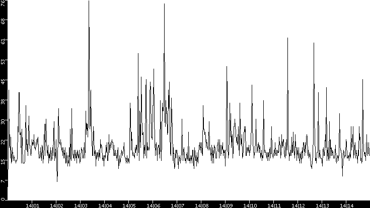 Throughput vs. Time