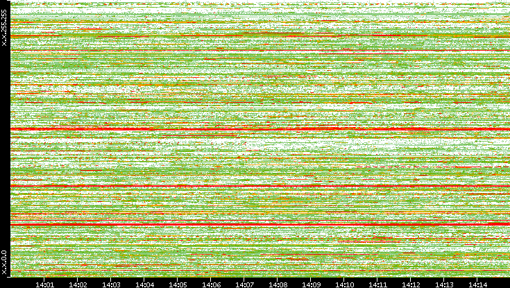 Dest. IP vs. Time