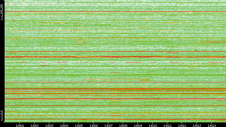 Src. IP vs. Time