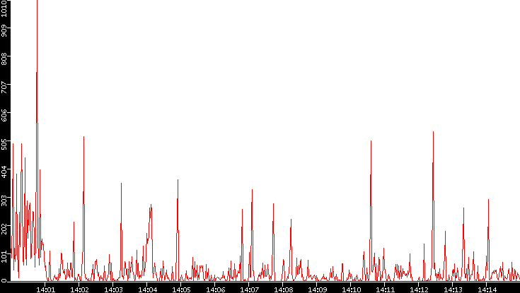 Nb. of Packets vs. Time