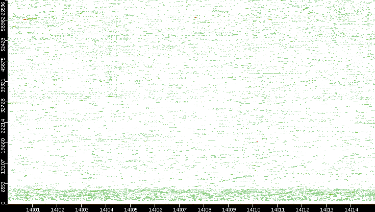 Src. Port vs. Time