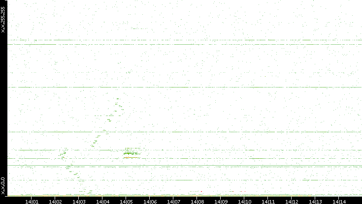 Dest. IP vs. Time