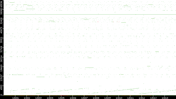 Dest. Port vs. Time
