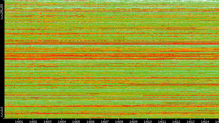 Src. IP vs. Time