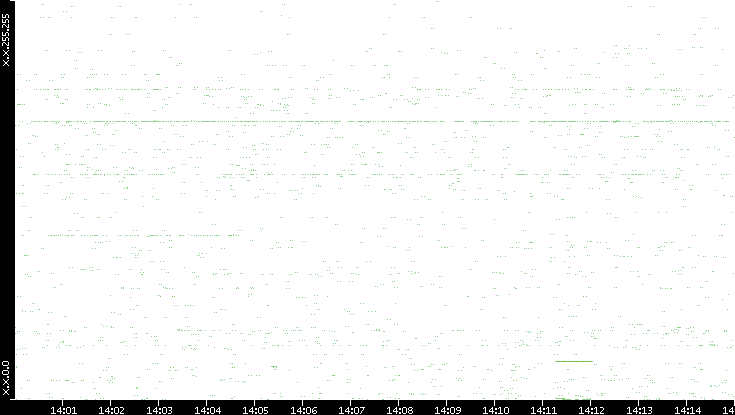 Src. IP vs. Time