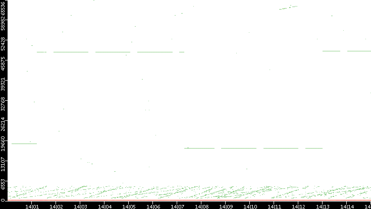 Dest. Port vs. Time
